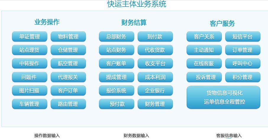 快運快遞物流系統解決方案