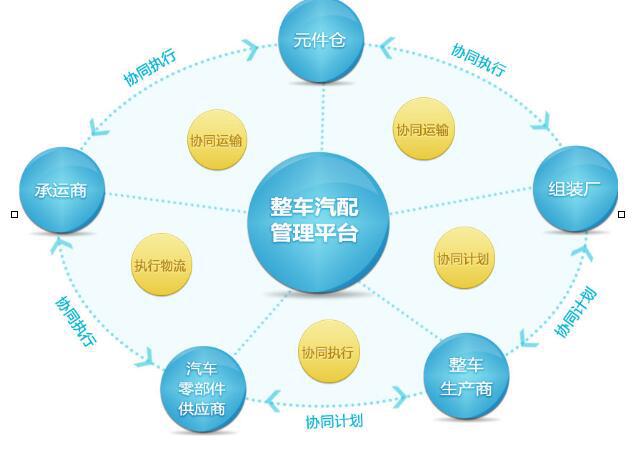 整車、零部件、售后物流的全業務流程信息化管控方案