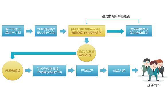 生產制造行業物流系統解決方案