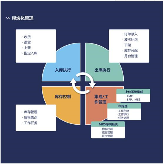 OMH軟件--模塊化管理