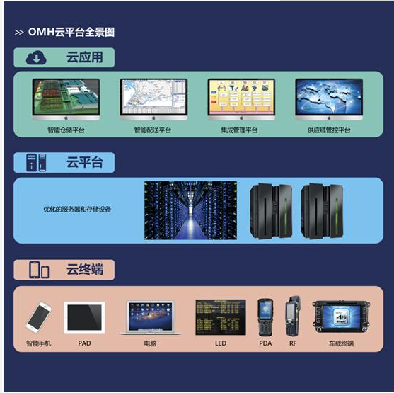 OMH云平臺全景圖