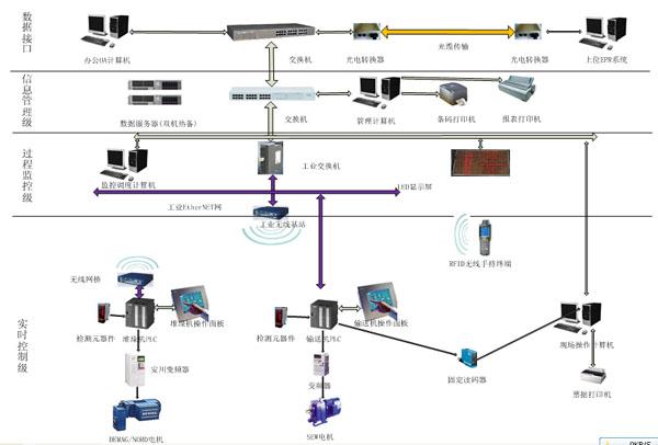 北京高科 自動化倉庫 信息管理與監控系統 