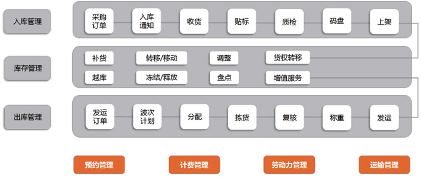 倉儲管理WMS云