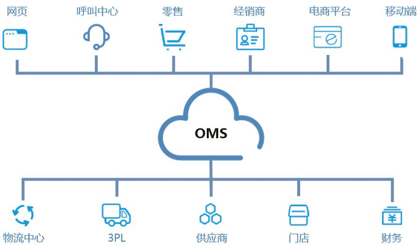 OMS訂單管理