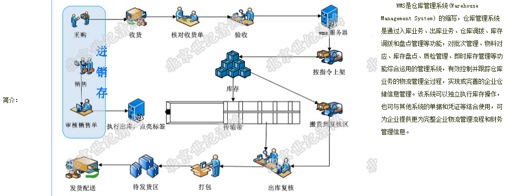 庫房自動分揀設備
