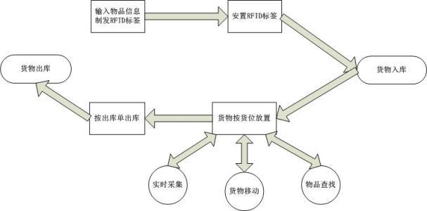 決策化倉儲管理系統 數字化倉庫管理軟件