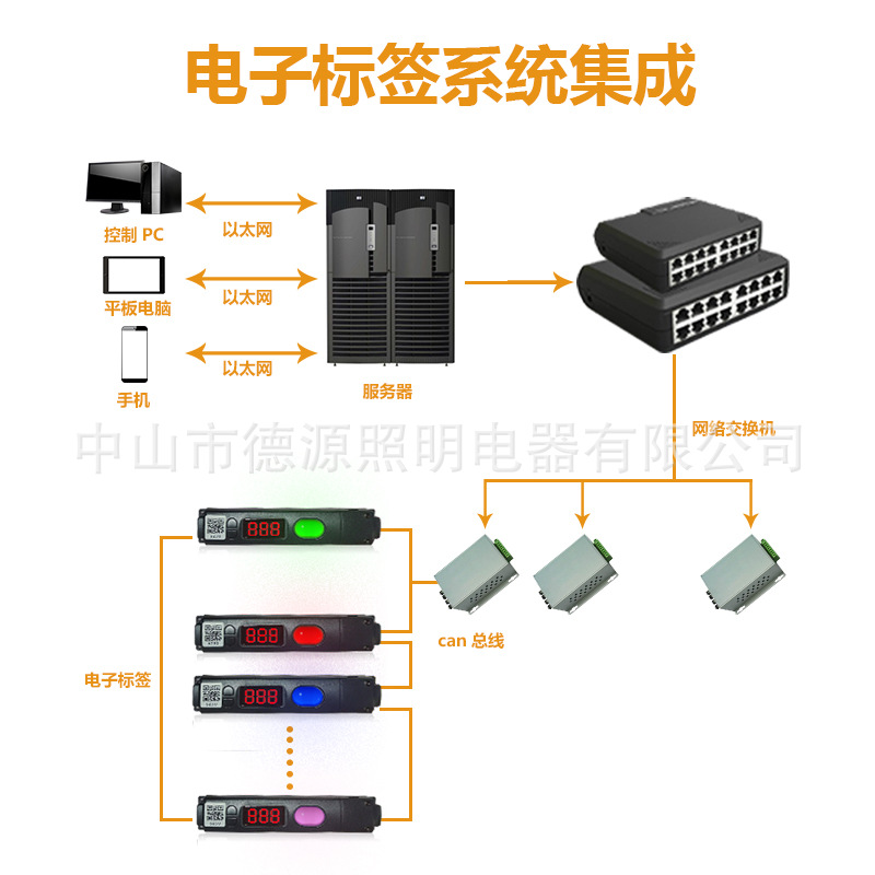 智能分揀貨電子標簽 倉庫電子標簽