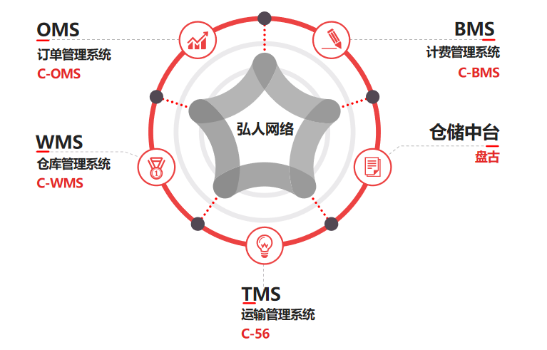弘人網絡 C-56 TMS 智能調度