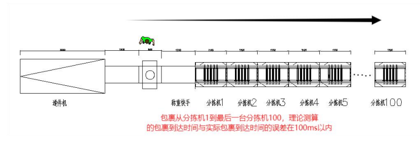 分揀機