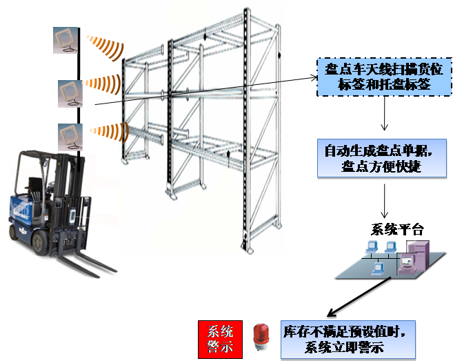 物流及倉儲RFID方案