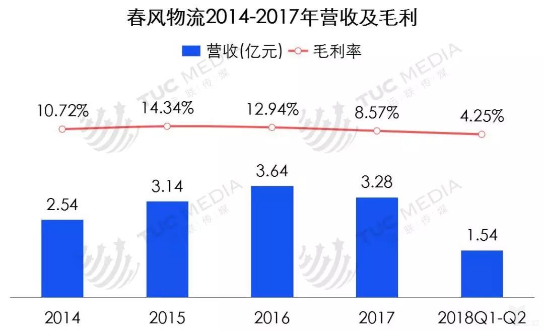 春風物流2014-2017年營收及毛利