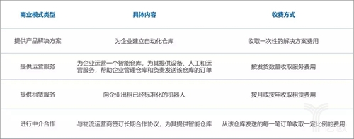 中國(guó)倉(cāng)儲(chǔ)物流機(jī)器人行業(yè)主要商業(yè)模式 中國(guó)倉(cāng)儲(chǔ)物流機(jī)器人行業(yè)主要商業(yè)模式