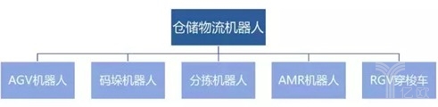 倉(cāng)儲(chǔ)物流機(jī)器人分類 倉(cāng)儲(chǔ)物流機(jī)器人分類
