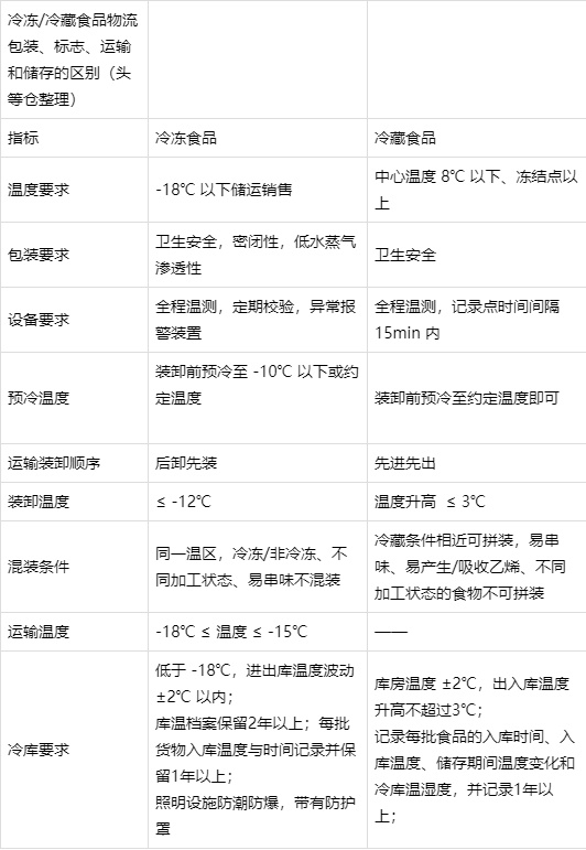 四冷凍冷藏食品物流包裝標志.png