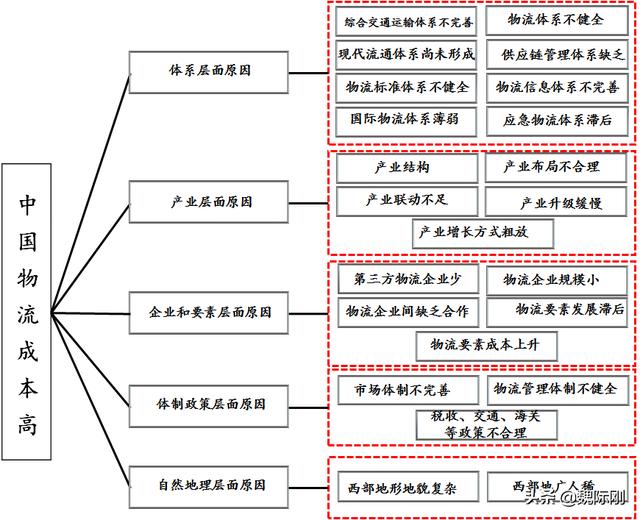 魏際剛：把脈物流成本高的深層次原因