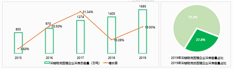 權威發布2019中國冷鏈物流百強企業分析報告