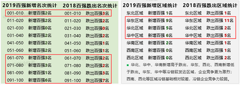 權威發布2019中國冷鏈物流百強企業分析報告