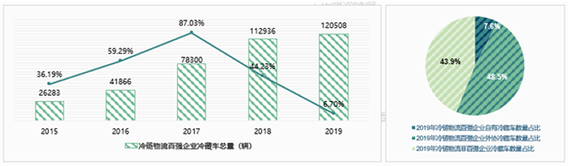 權威發布2019中國冷鏈物流百強企業分析報告