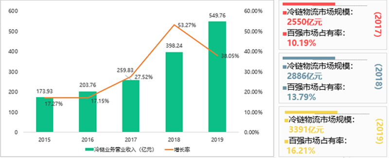權威發布2019中國冷鏈物流百強企業分析報告