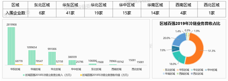 權威發布2019中國冷鏈物流百強企業分析報告