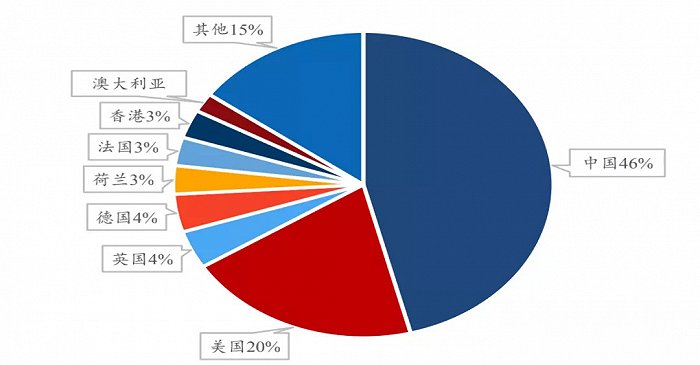 圖：2020.5-2021.4各國發出包裹占比（來源：17Track）