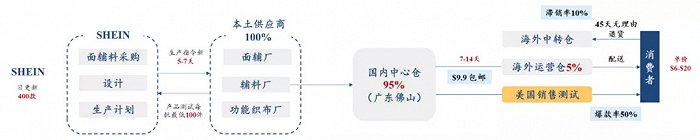 圖：SHEIN 供應鏈流程圖 （來源：物流梁言公眾號，華創證券綜合整理）